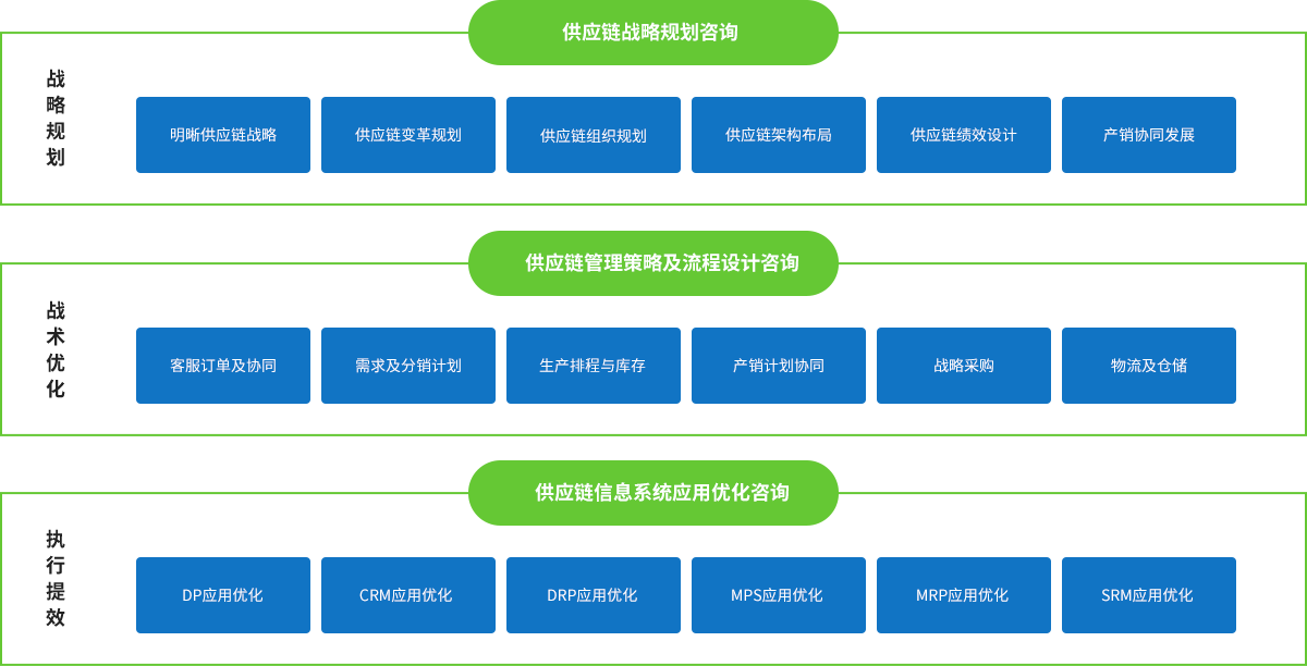 供应链核心业务管理体系优化和业务逻辑规划