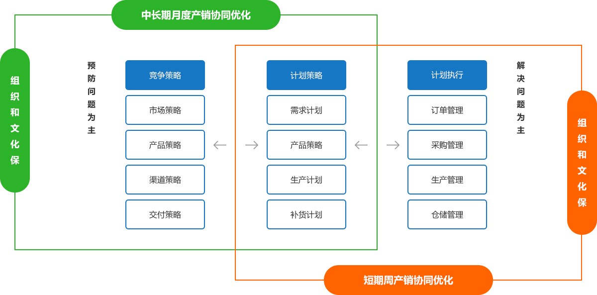 流程驱动式S&OP销售与运营协同规划